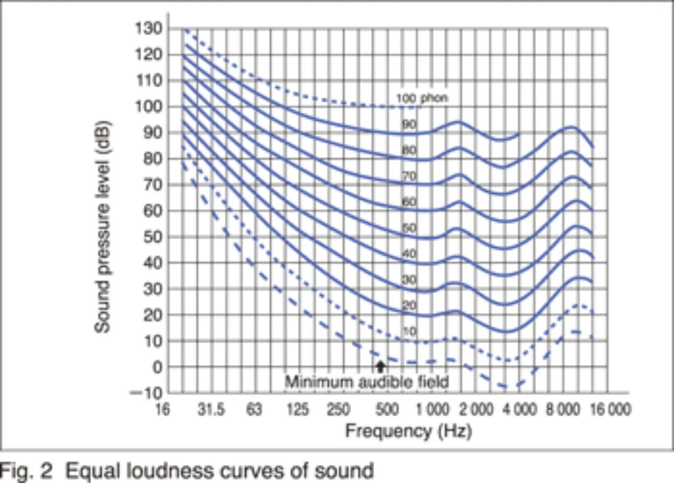 máy đo mức âm thanh