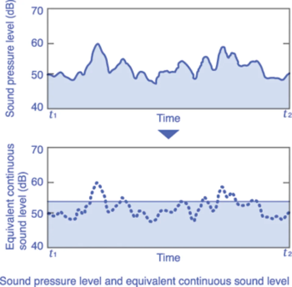 máy đo mức âm thanh