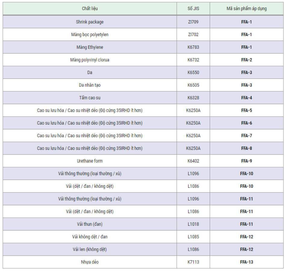 Bảng mã lực tác động phù hợp với từng chất liệu
