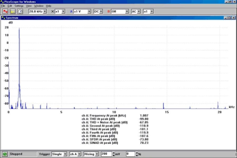 Đường đo hiển thị trên máy oscilloscope PicoScope cho thấy tone 1kHz sạch từ bộ tạo phát tín hiệu Đường đo hiển thị trên máy oscilloscope PicoScope cho thấy tone 1kHz sạch từ bộ tạo phát tín hiệu