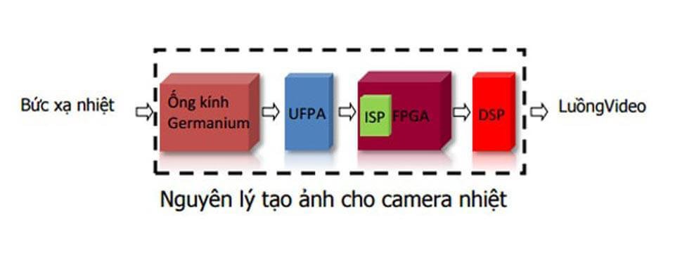 Nguyên lý hoạt động của camera ảnh nhiệt