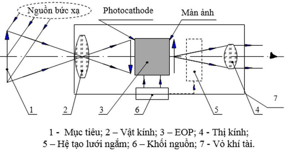 Sơ đồ nguyên lý khuếch đại ánh sáng yếu analog