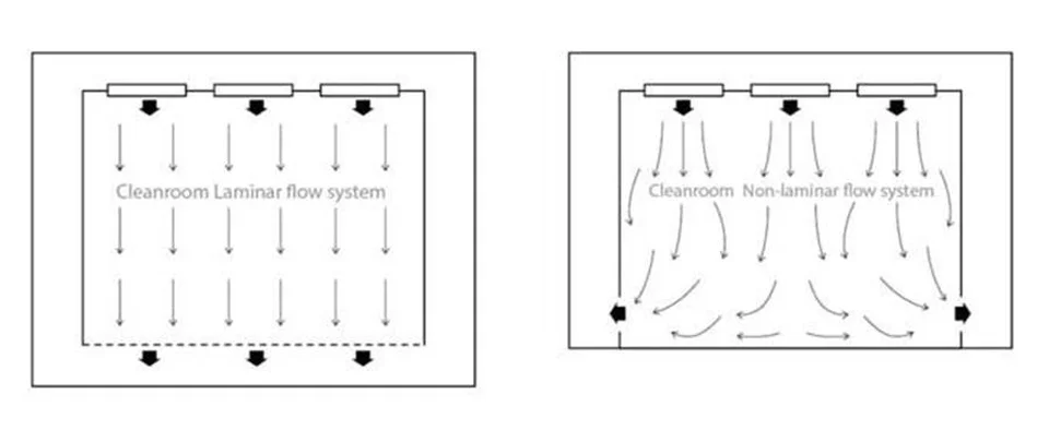 Ví dụ về hệ thống dòng chảy trong phòng sạch